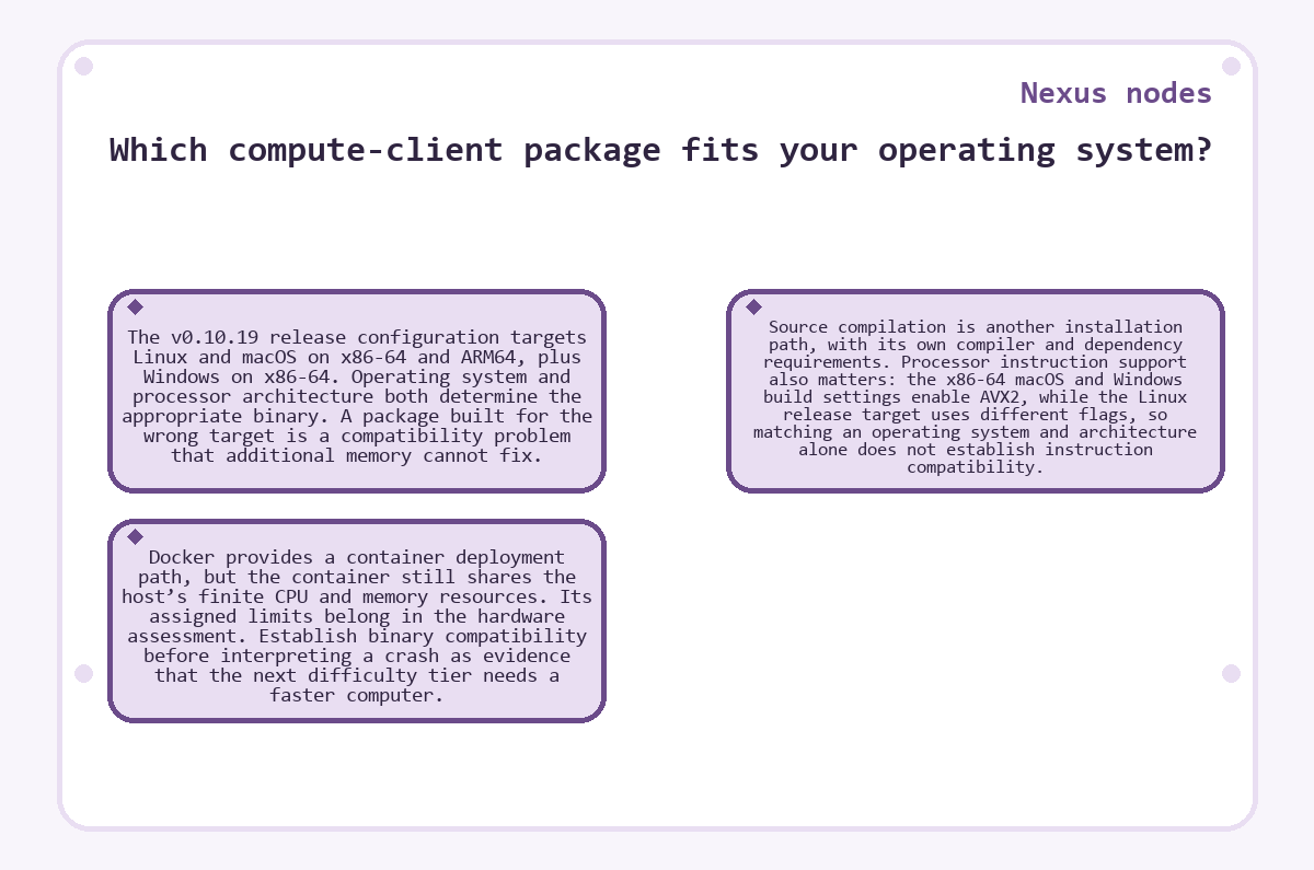 Diagram: Nexus nodes - Which compute-client package fits your operating system?